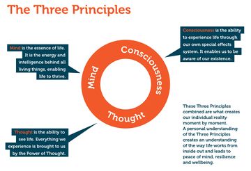 Three Principles Sydney Banks.jpg
