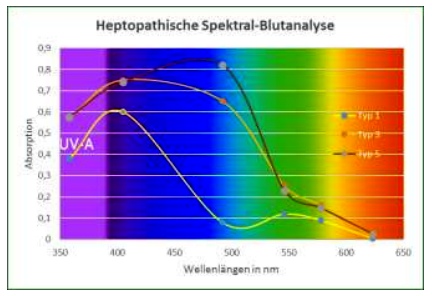 Datei:Heptopathische Blut Spektralanalyse.jpg