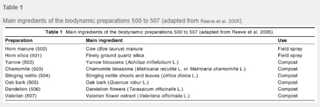 Datei:Biologisch-Dynamische-Landwirtschaft 500-507.jpg