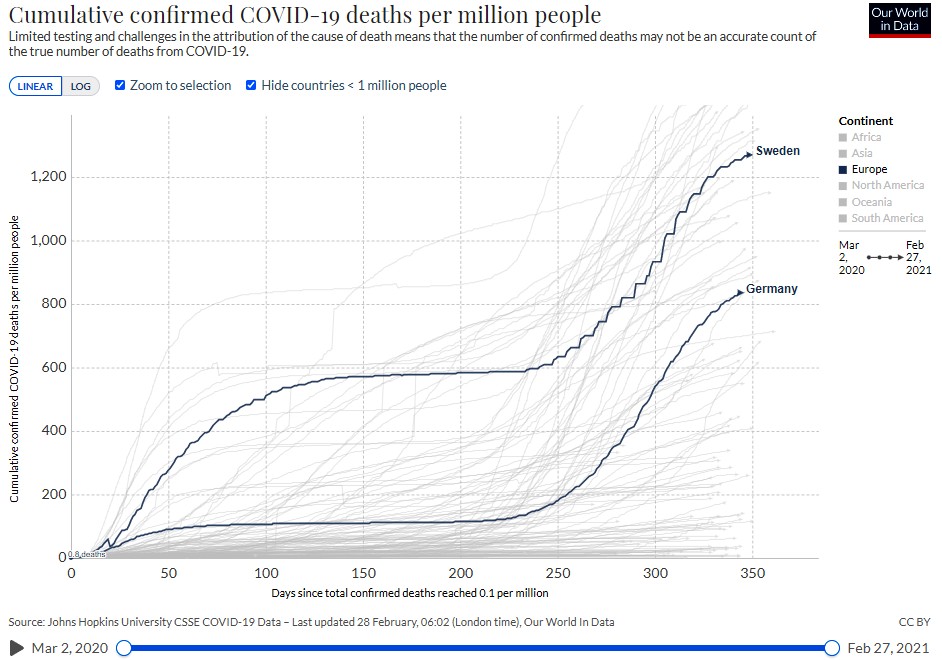 Vergleich_Schweden_Deutschland_COVID-19_bis_Maerz_2021.jpg