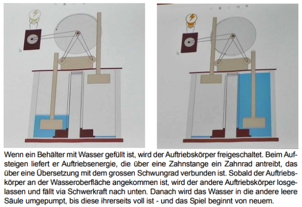 Datei:Gravinergy Auftriebskraftwerk Prinzip.jpg
