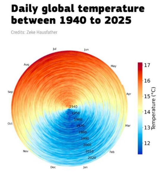 Datei:Klima 1940-2025 Monate.jpg