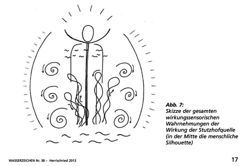 Datei:Wirkungssensorische Wahrnehmung Wasserquelle Stutzhof.jpg