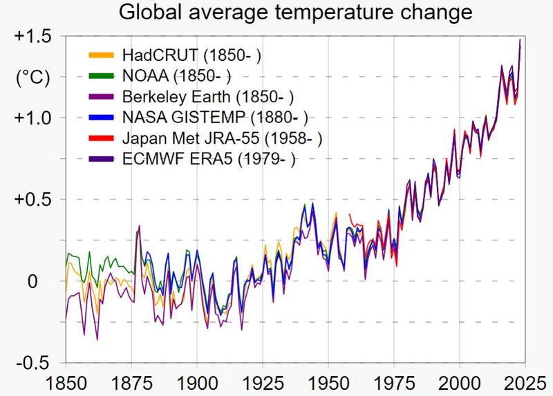 Datei:Klimawandel Uebereinstimmung Quellen.jpg