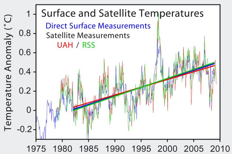 Datei:Klimawandel Satelliten UAH RSS.jpg