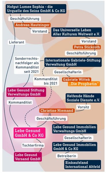 Datei:Universelles Leben Firmen.jpg