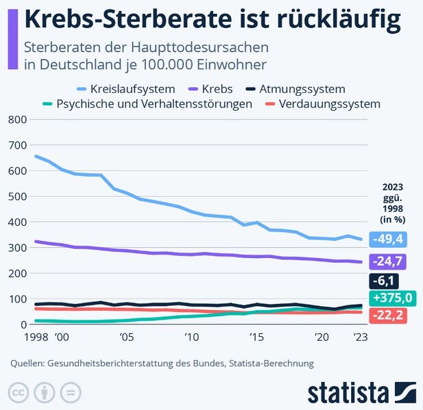 Datei:Krebs-Sterberate Deutschland 1998 2023.jpg