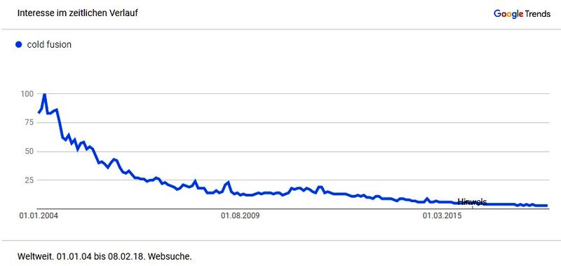 Datei:Google Trends Cold Fusion.jpg