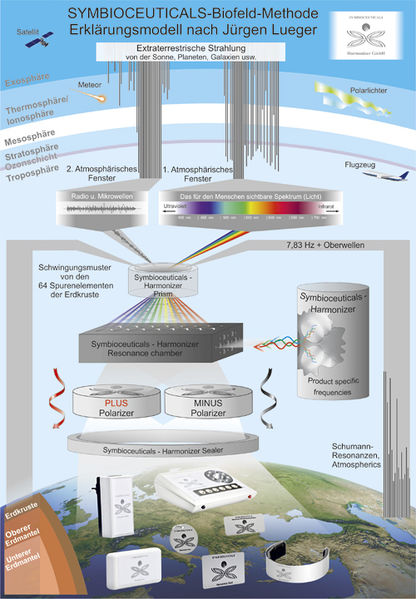 Datei:Symbioceuticals-Biofeld-Methode.jpg