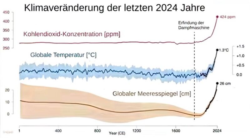 Datei:Klimaveraenderung seit Jahr 0.jpg
