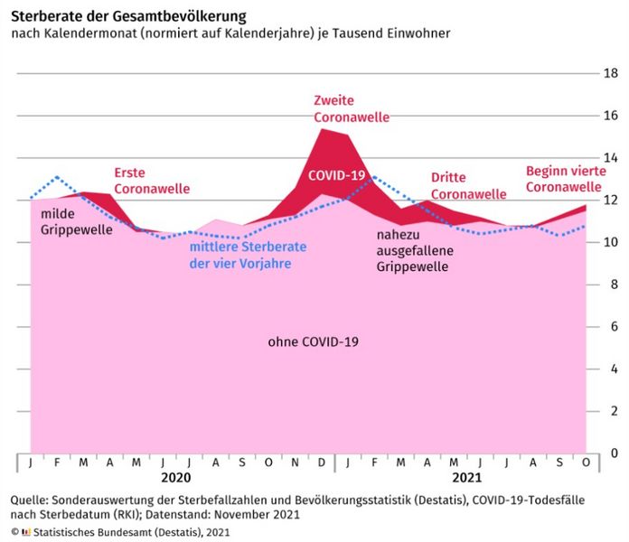 Datei:Uebersterblichkeit Deutschland Destatis 2020-2021.jpg