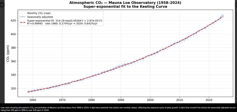 Datei:CO2 Mauna Loa 1958-2024.jpg