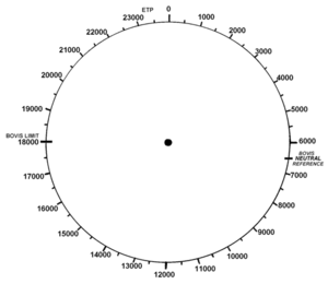 Bovis Scale Dowsing Chart